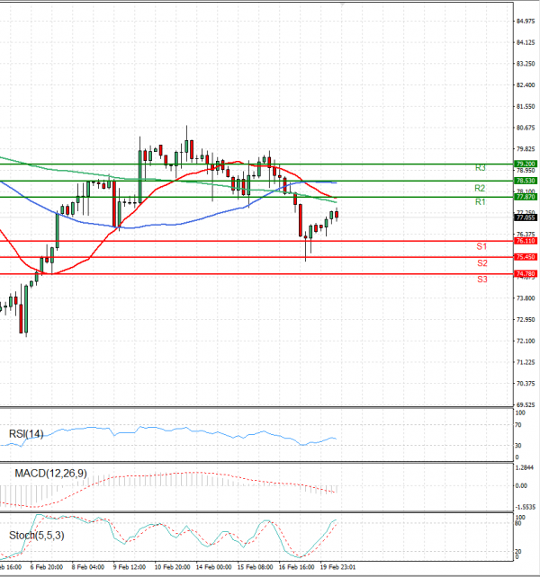 Crude Oil Analysis Technical analysis 20/02/2023